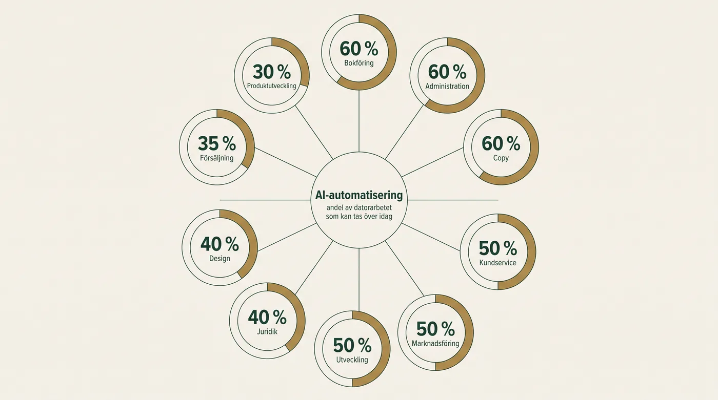 Tankekarta över AI-automatisering per område: andel av datorarbetet som kan tas över idag — Bokföring 60 %, Administration 60 %, Copy 60 %, Kundservice 50 %, Marknadsföring 50 %, Utveckling 50 %, Juridik 40 %, Design 40 %, Försäljning 35 %, Produktutveckling 30 %.